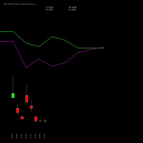 NTPC 292.50 PE (PUT) 27 October 2026 options price chart analysis NTPC Limited 