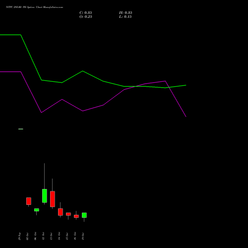 NTPC 295.00 PE (PUT) 27 October 2026 options price chart analysis NTPC Limited 