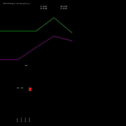 NTPC 295 PE (PUT) 27 January 2026 options price chart analysis NTPC Limited 