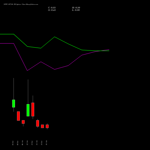 NTPC 297.50 PE (PUT) 27 October 2026 options price chart analysis NTPC Limited 