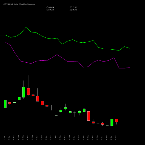 Live NTPC 300 PE (PUT) 30 December 2025 options price chart analysis NTPC Limited 