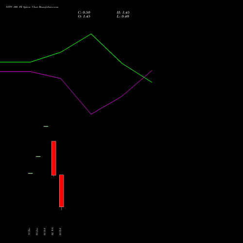 NTPC 300 PE (PUT) 30 March 2026 options price chart analysis NTPC Limited 