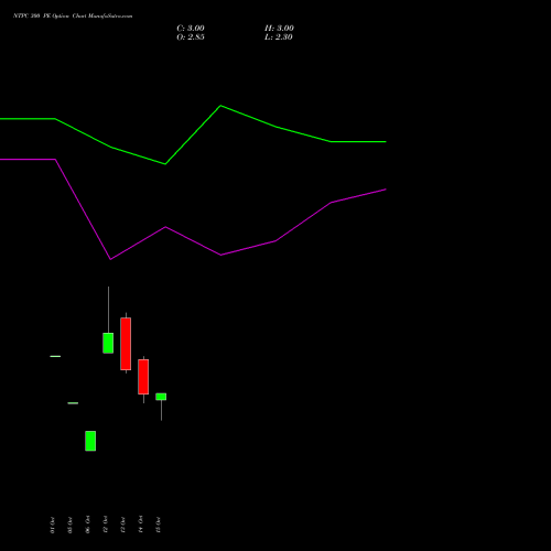 NTPC 300 PE (PUT) 23 November 2026 options price chart analysis NTPC Limited 