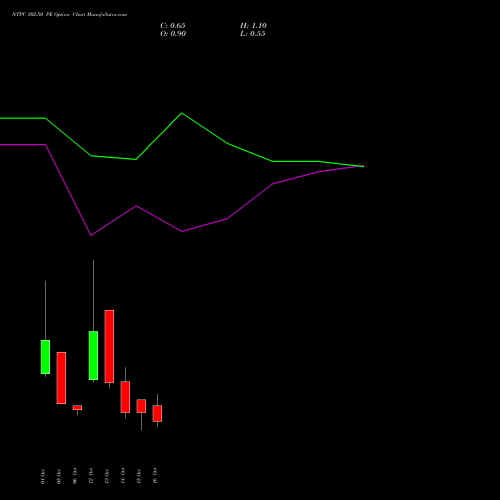 NTPC 302.50 PE (PUT) 27 October 2026 options price chart analysis NTPC Limited 