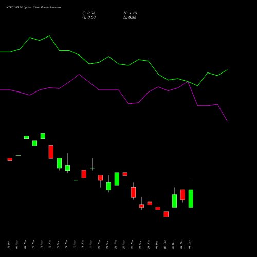 Live NTPC 305 PE (PUT) 30 December 2025 options price chart analysis NTPC Limited 