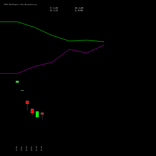 NTPC 305 PE (PUT) 27 January 2026 options price chart analysis NTPC Limited 