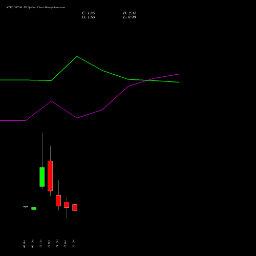 NTPC 307.50 PE (PUT) 27 October 2026 options price chart analysis NTPC Limited 