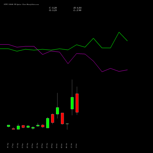 NTPC 310.00 PE (PUT) 27 October 2026 options price chart analysis NTPC Limited 