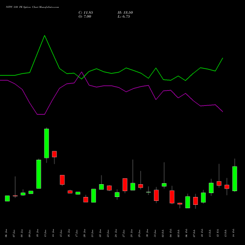 NTPC 310 PE PUT indicators chart analysis NTPC Limited options price chart strike 310 PUT