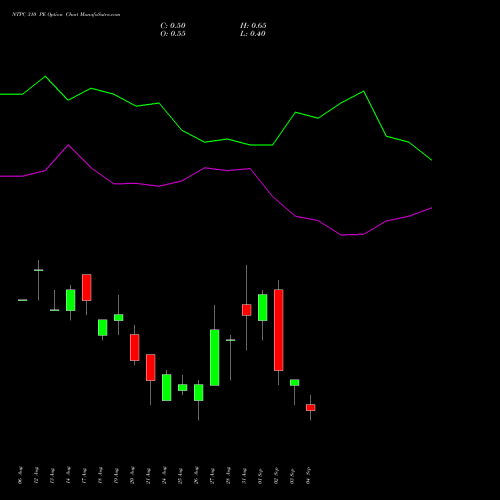 NTPC 310 PE (PUT) 29 September 2026 options price chart analysis NTPC Limited 