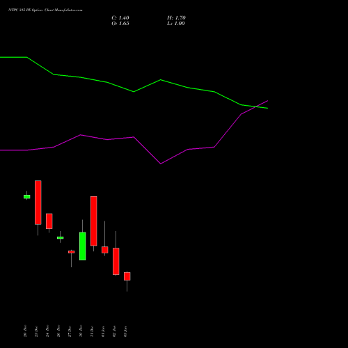 NTPC 315 PE PUT indicators chart analysis NTPC Limited options price chart strike 315 PUT