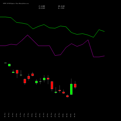 Live NTPC 315 PE (PUT) 30 December 2025 options price chart analysis NTPC Limited 