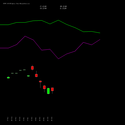 NTPC 315 PE (PUT) 27 January 2026 options price chart analysis NTPC Limited 