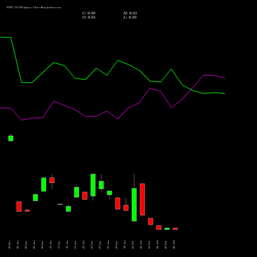 NTPC 315 PE (PUT) 24 February 2026 options price chart analysis NTPC Limited 