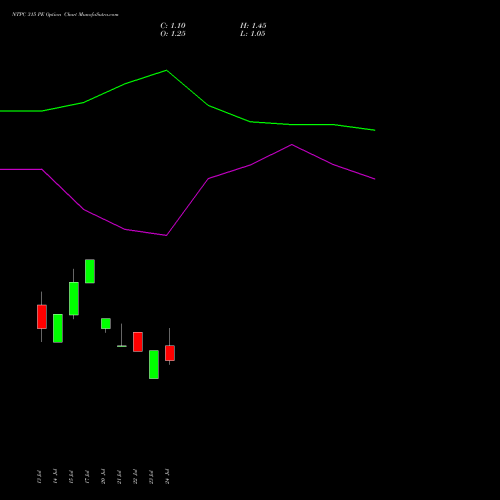 NTPC 315 PE (PUT) 25 August 2026 options price chart analysis NTPC Limited 