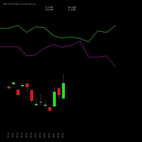 Live NTPC 317.50 PE (PUT) 30 December 2025 options price chart analysis NTPC Limited 