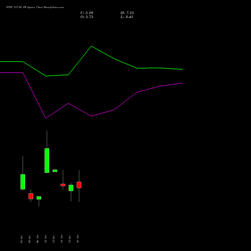 NTPC 317.50 PE (PUT) 27 October 2026 options price chart analysis NTPC Limited 