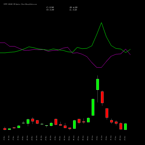 NTPC 320.00 PE PUT indicators chart analysis NTPC Limited options price chart strike 320.00 PUT