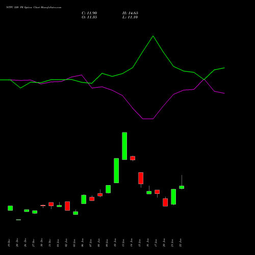 NTPC 320 PE PUT indicators chart analysis NTPC Limited options price chart strike 320 PUT