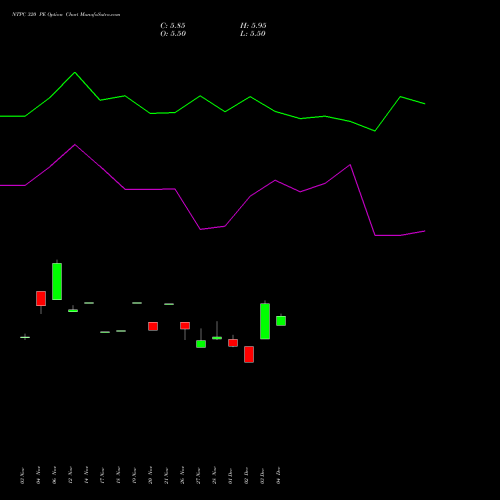 Live NTPC 320 PE (PUT) 27 January 2026 options price chart analysis NTPC Limited 