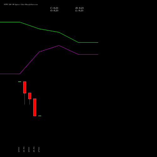 NTPC 320 PE (PUT) 30 March 2026 options price chart analysis NTPC Limited 