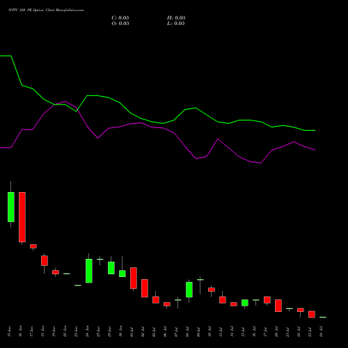NTPC 320 PE (PUT) 28 July 2026 options price chart analysis NTPC Limited 