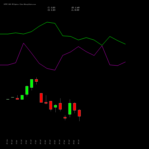 NTPC 320 PE (PUT) 25 August 2026 options price chart analysis NTPC Limited 