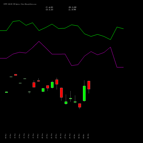 Live NTPC 322.50 PE (PUT) 30 December 2025 options price chart analysis NTPC Limited 