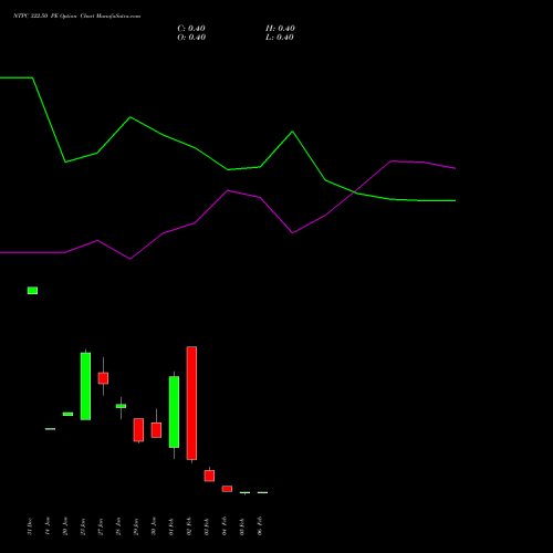 NTPC 322.50 PE (PUT) 24 February 2026 options price chart analysis NTPC Limited 