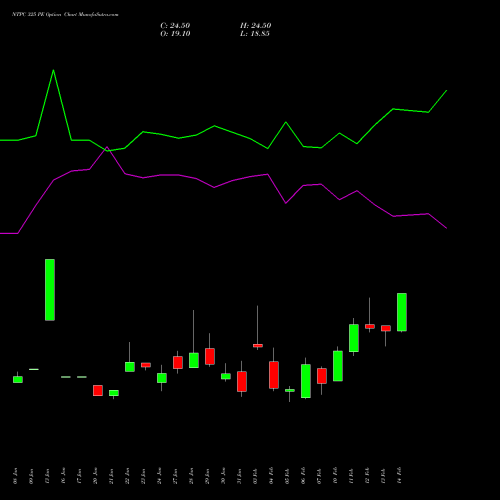 NTPC 325 PE PUT indicators chart analysis NTPC Limited options price chart strike 325 PUT