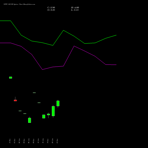 NTPC 325 PE (PUT) 24 February 2026 options price chart analysis NTPC Limited 