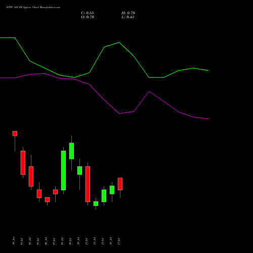 NTPC 325 PE (PUT) 28 July 2026 options price chart analysis NTPC Limited 