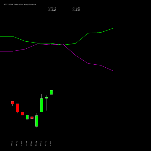 NTPC 325 PE (PUT) 29 September 2026 options price chart analysis NTPC Limited 