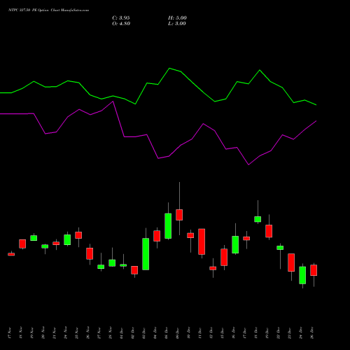 NTPC 327.50 PE (PUT) 30 December 2025 options price chart analysis NTPC Limited 