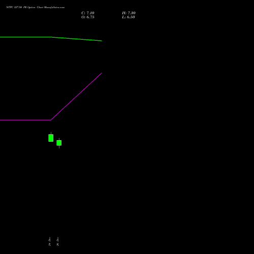 NTPC 327.50 PE (PUT) 27 January 2026 options price chart analysis NTPC Limited 
