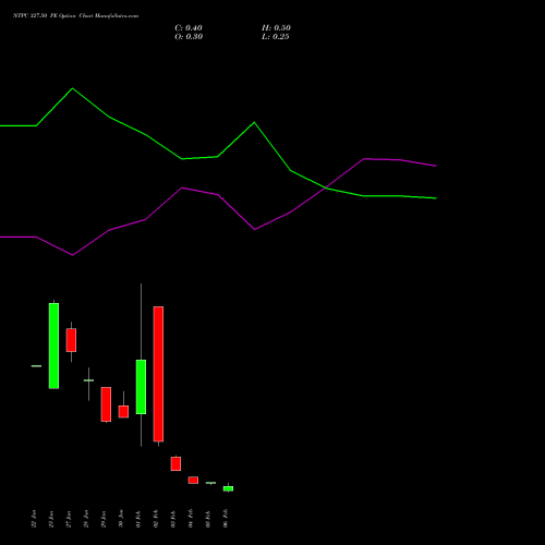 NTPC 327.50 PE (PUT) 24 February 2026 options price chart analysis NTPC Limited 