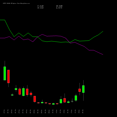 NTPC 330.00 PE PUT indicators chart analysis NTPC Limited options price chart strike 330.00 PUT