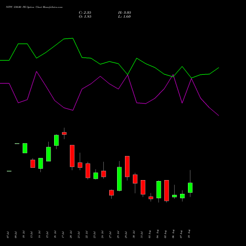 NTPC 330.00 PE (PUT) 25 August 2026 options price chart analysis NTPC Limited 