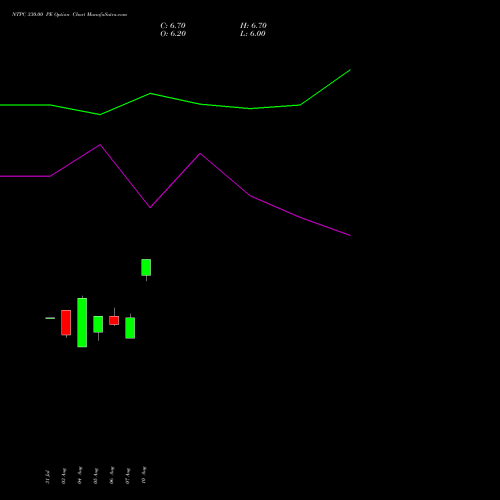 NTPC 330.00 PE (PUT) 29 September 2026 options price chart analysis NTPC Limited 