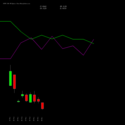 NTPC 330 PE PUT indicators chart analysis NTPC Limited options price chart strike 330 PUT