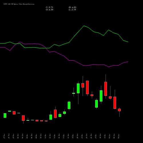 NTPC 330 PE PUT indicators chart analysis NTPC Limited options price chart strike 330 PUT