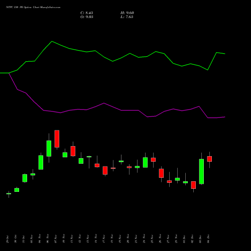 Live NTPC 330 PE (PUT) 30 December 2025 options price chart analysis NTPC Limited 