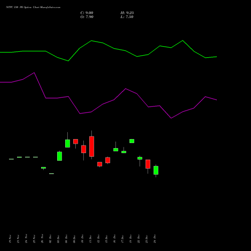 NTPC 330 PE (PUT) 27 January 2026 options price chart analysis NTPC Limited 