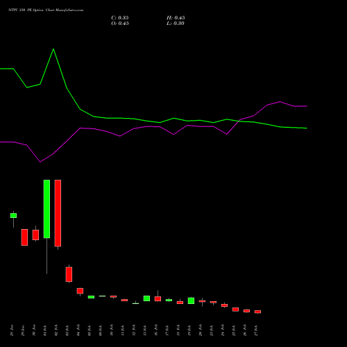 NTPC 330 PE (PUT) 30 March 2026 options price chart analysis NTPC Limited 