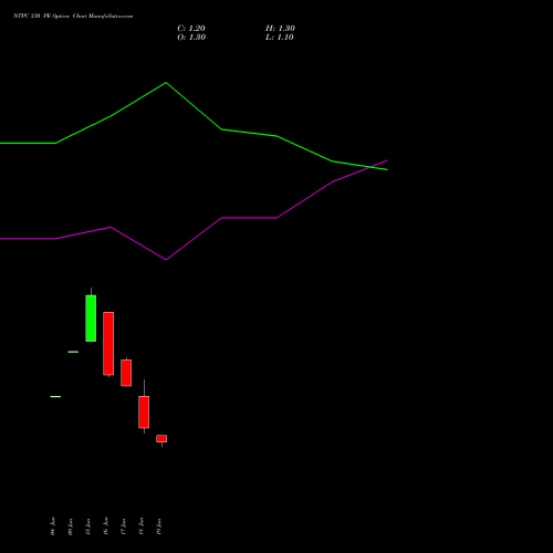 NTPC 330 PE (PUT) 28 July 2026 options price chart analysis NTPC Limited 