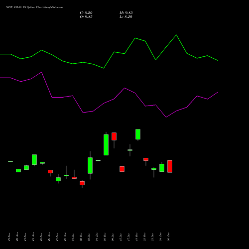 NTPC 332.50 PE (PUT) 30 December 2025 options price chart analysis NTPC Limited 