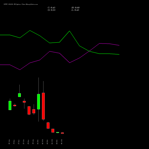 NTPC 332.50 PE (PUT) 24 February 2026 options price chart analysis NTPC Limited 