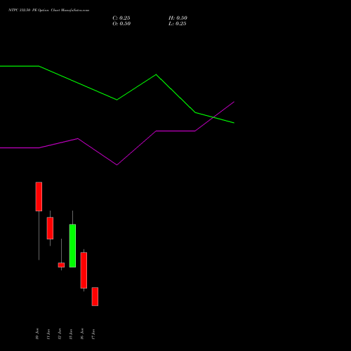 NTPC 332.50 PE (PUT) 30 June 2026 options price chart analysis NTPC Limited 