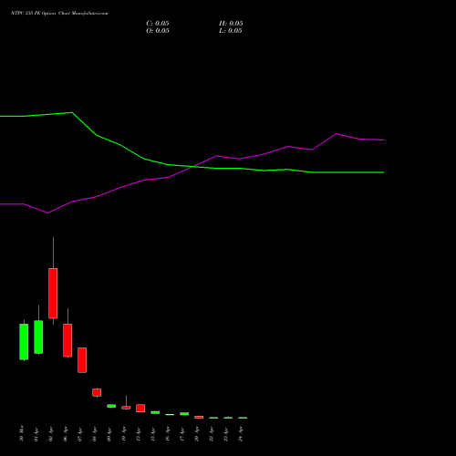 NTPC 335 PE (PUT) 28 April 2026 options price chart analysis NTPC Limited 