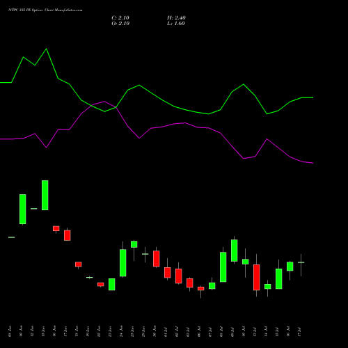 NTPC 335 PE (PUT) 28 July 2026 options price chart analysis NTPC Limited 